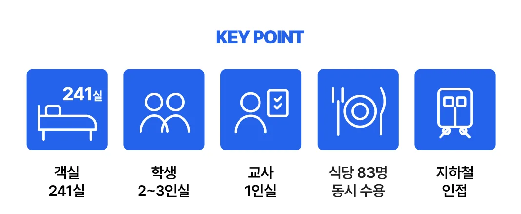 홈즈스테이 수원 객실 구성과 부대시설 안내, 학생 2인실·3인실·교사 1인실 및 83석 식당 운영